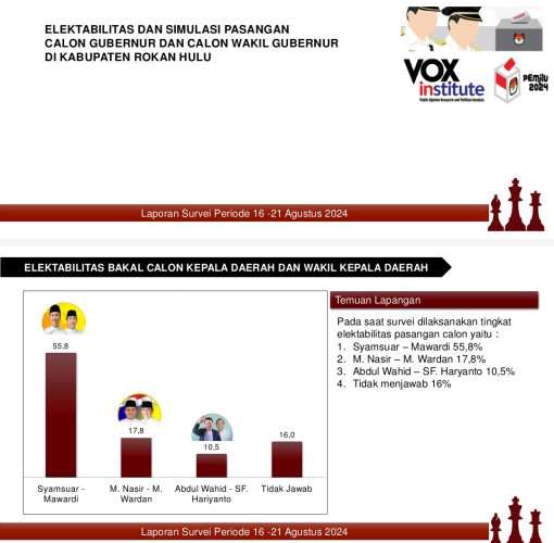 Survei Pilgubri VOXinstitute Temukan Pasangan Syamsuar – Mawardi ‘Leading’ di Rohul
