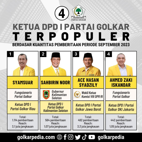 Ketua DPD I Partai Golkar Terpopuler Berdasar Riset Golkarpedia, Syamsuar Kembali Bercokol Peringkat Pertama